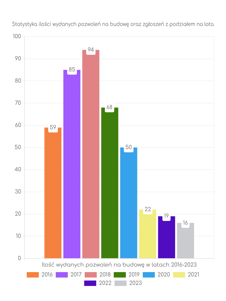 Zestawienie statystyk pozwoleń na budowę w gminie Klukowo